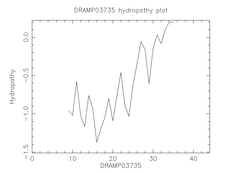 DRAMP03735 chydropathy plot