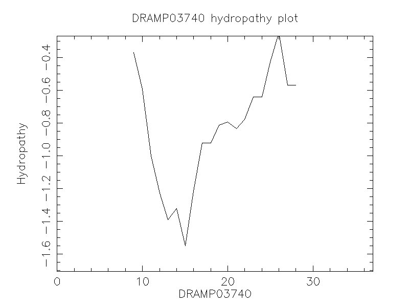 DRAMP03740 chydropathy plot