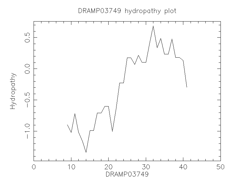 DRAMP03749 chydropathy plot