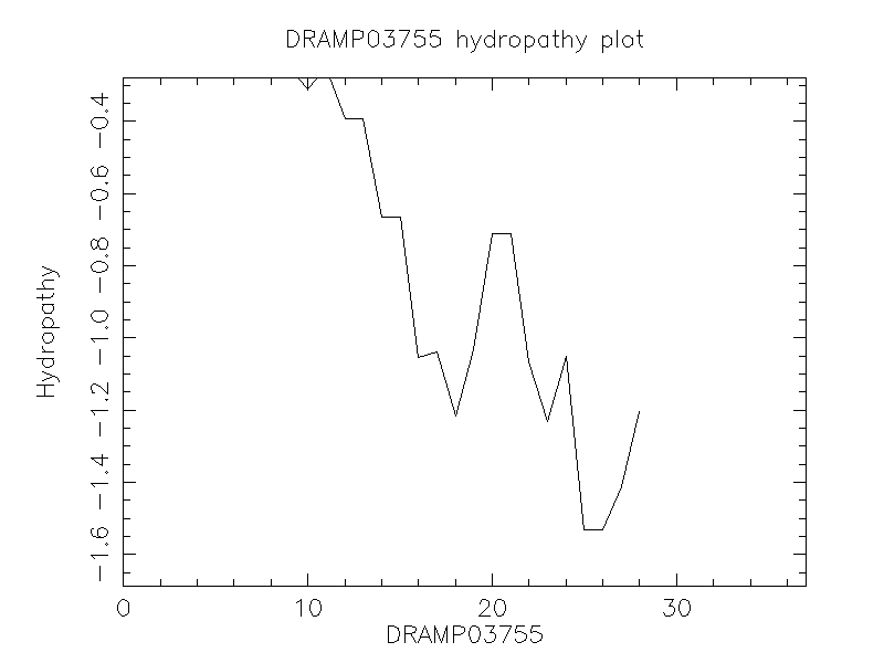 DRAMP03755 chydropathy plot