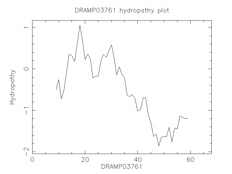 DRAMP03761 chydropathy plot