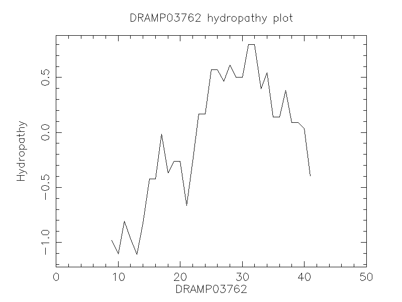 DRAMP03762 chydropathy plot