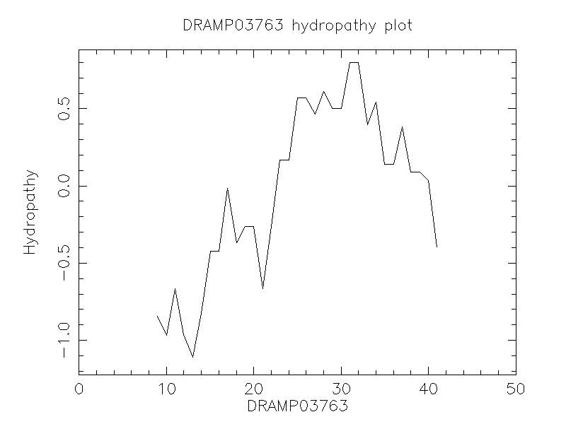 DRAMP03763 chydropathy plot