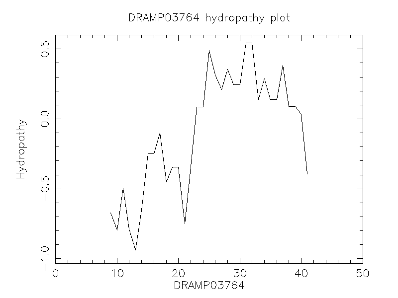 DRAMP03764 chydropathy plot