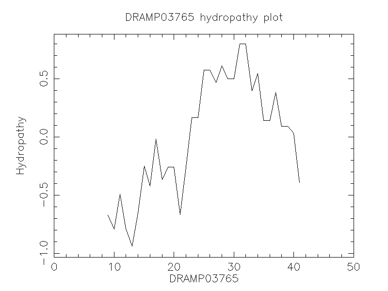 DRAMP03765 chydropathy plot