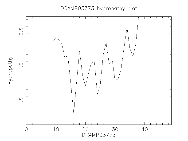 DRAMP03773 chydropathy plot