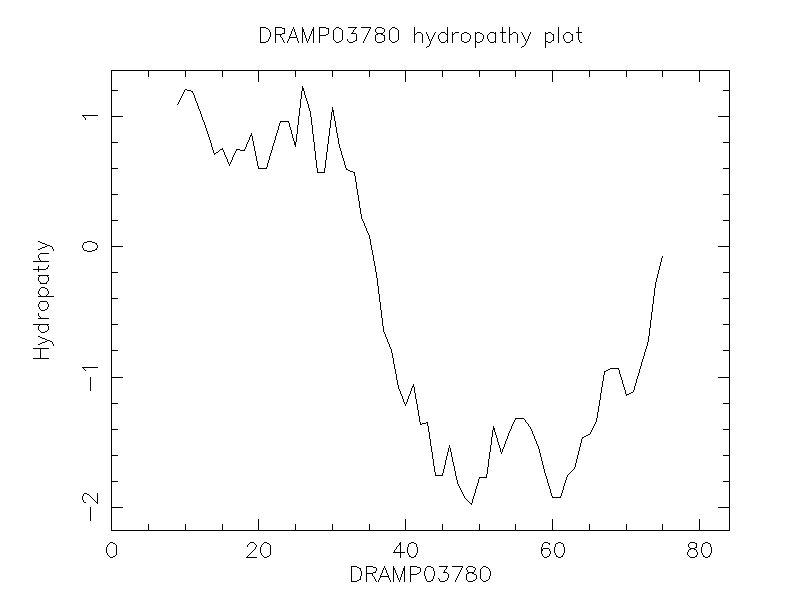 DRAMP03780 chydropathy plot