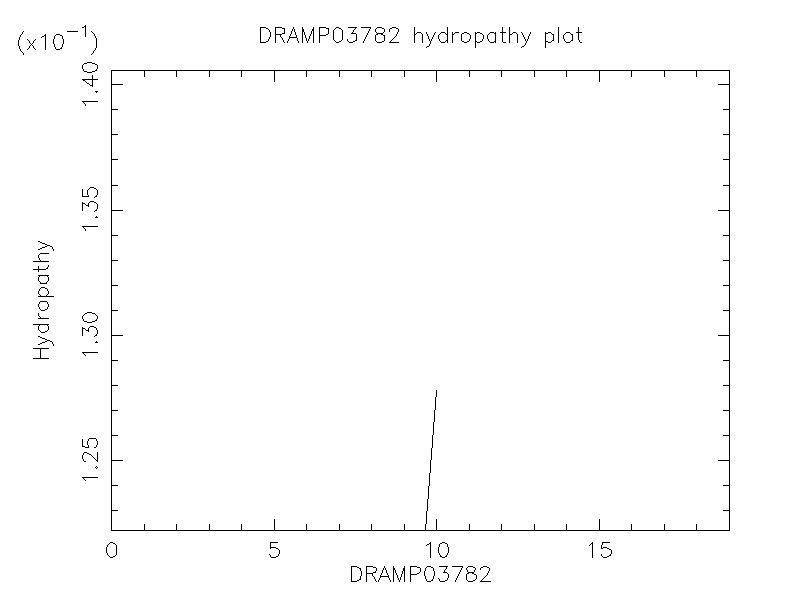 DRAMP03782 chydropathy plot