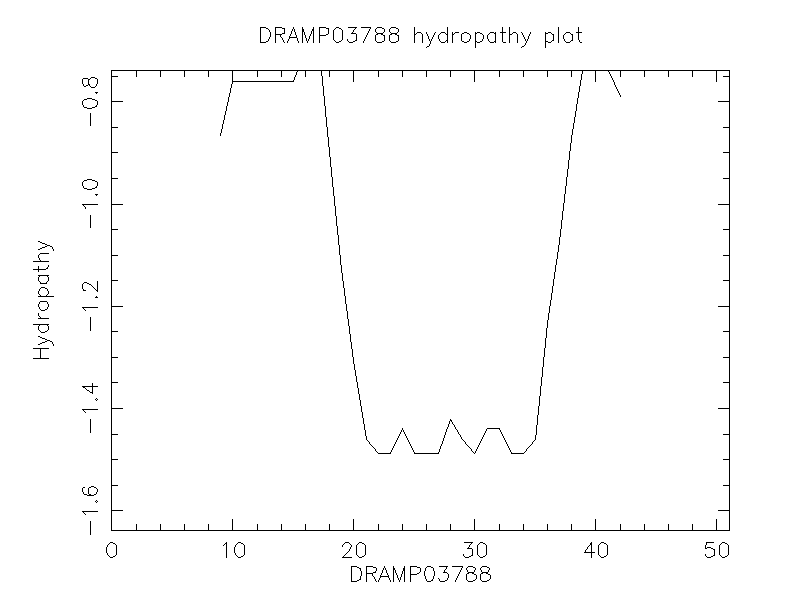 DRAMP03788 chydropathy plot