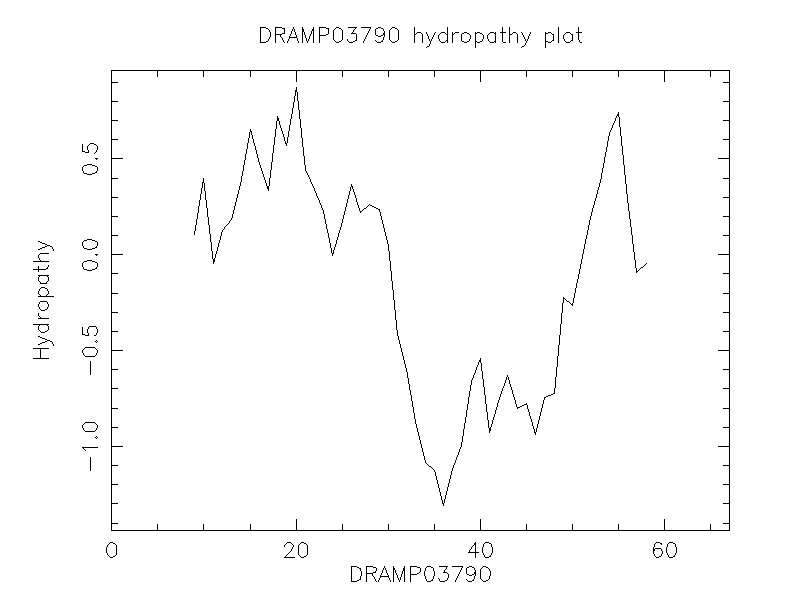 DRAMP03790 chydropathy plot