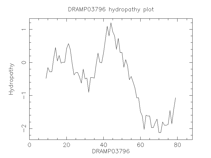 DRAMP03796 chydropathy plot