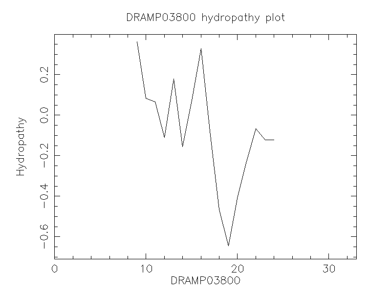 DRAMP03800 chydropathy plot