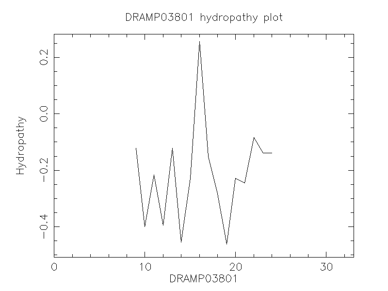 DRAMP03801 chydropathy plot