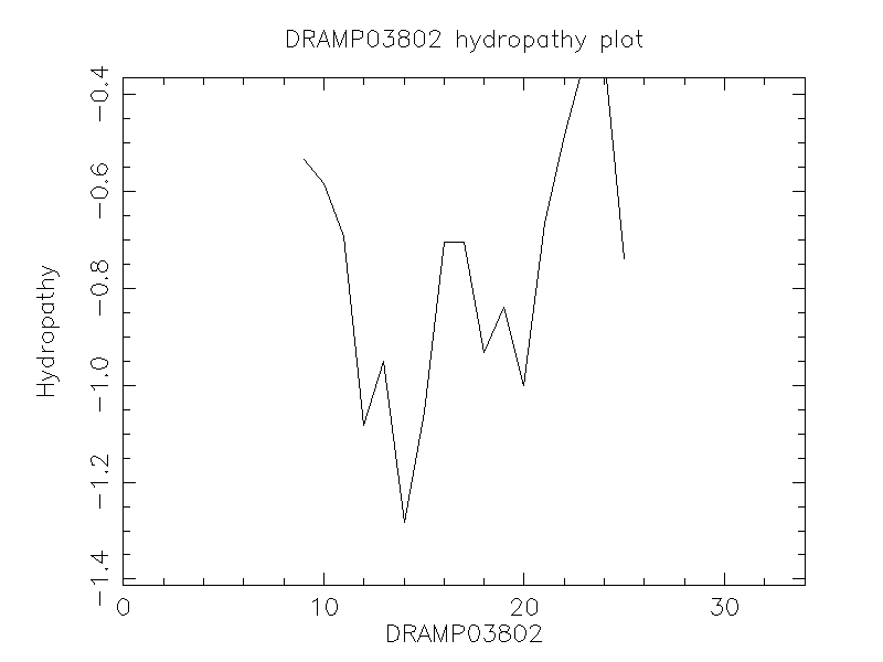 DRAMP03802 chydropathy plot