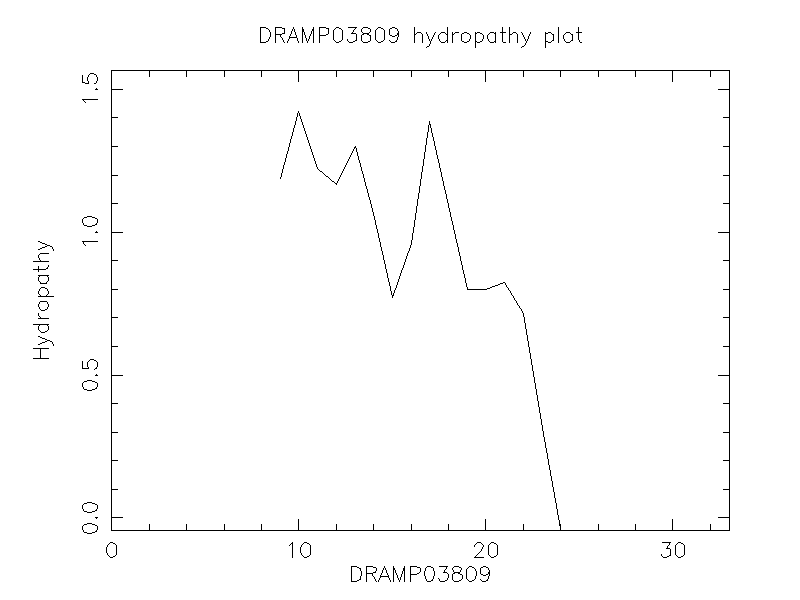 DRAMP03809 chydropathy plot