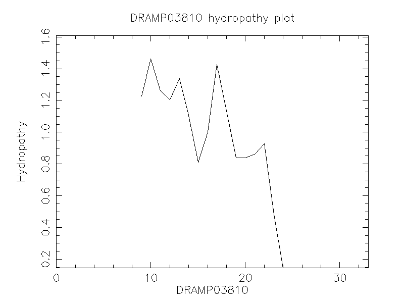 DRAMP03810 chydropathy plot