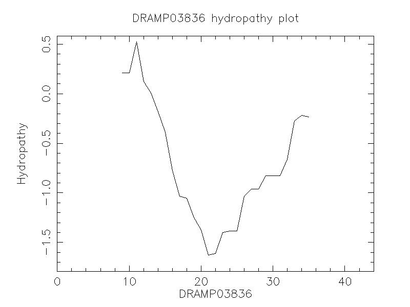 DRAMP03836 chydropathy plot