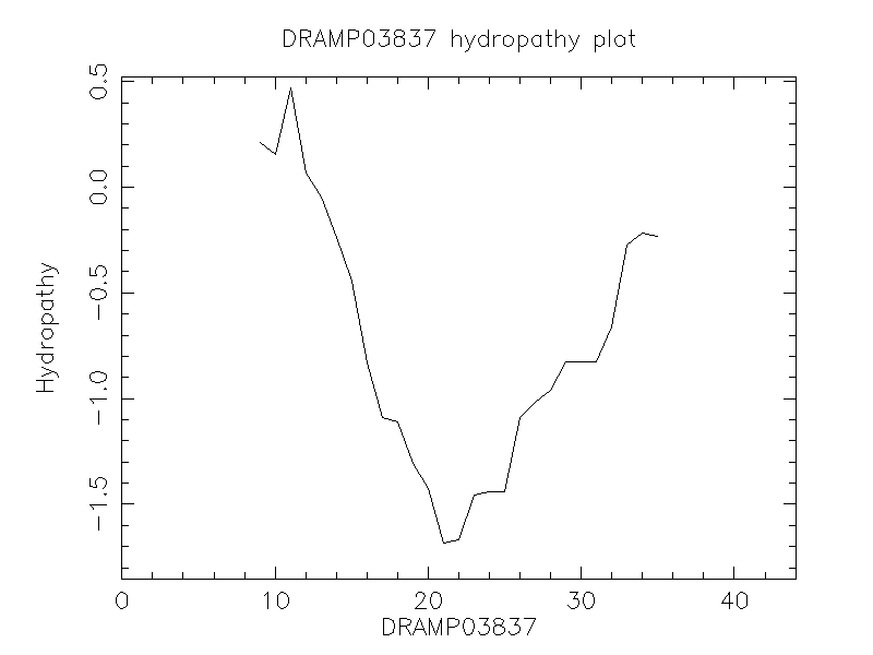 DRAMP03837 chydropathy plot