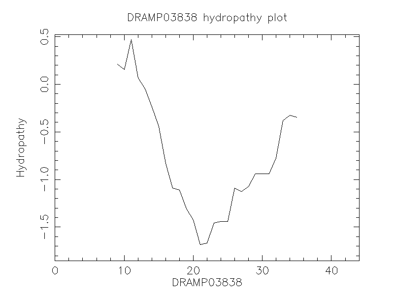 DRAMP03838 chydropathy plot