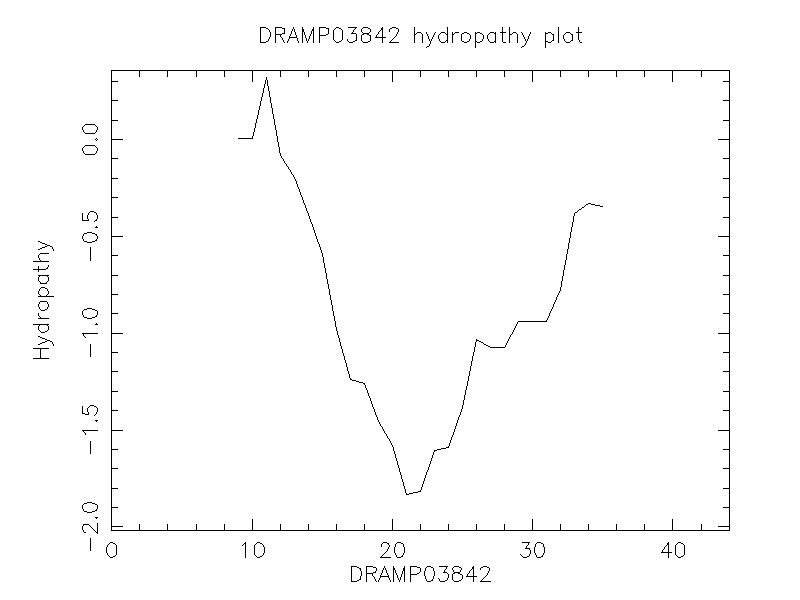 DRAMP03842 chydropathy plot