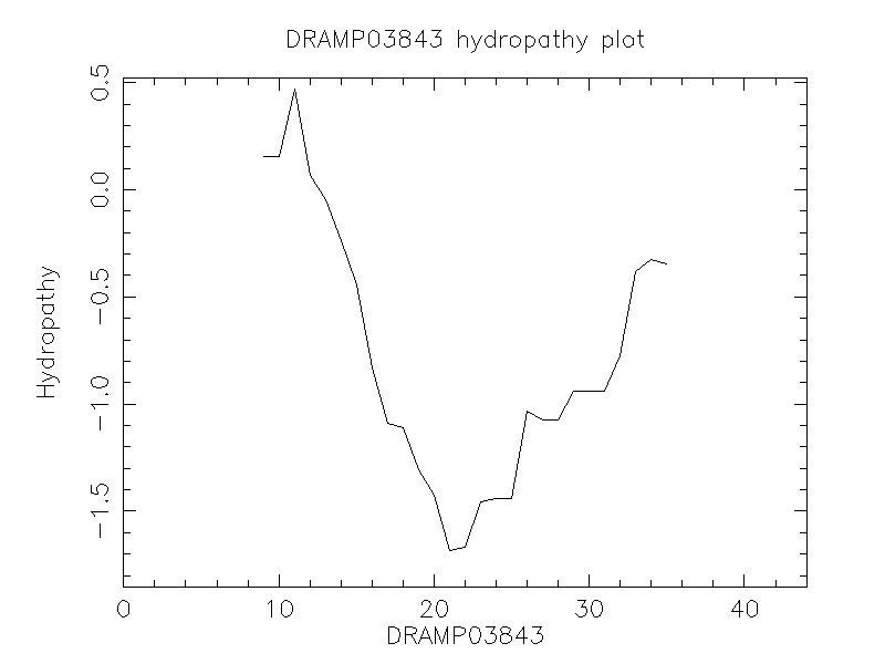 DRAMP03843 chydropathy plot