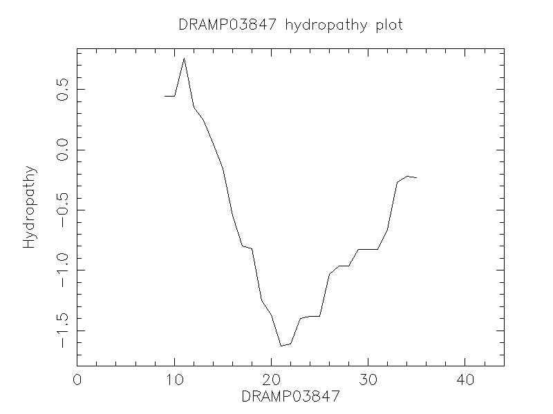 DRAMP03847 chydropathy plot