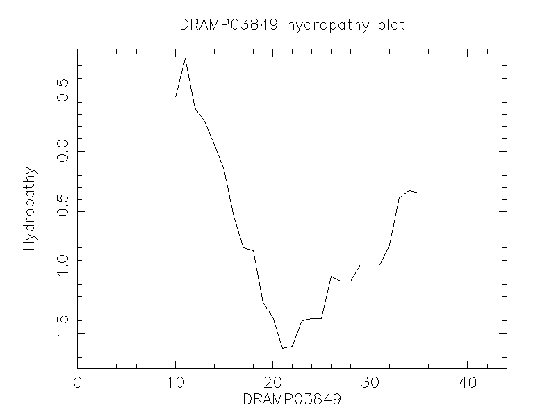 DRAMP03849 chydropathy plot