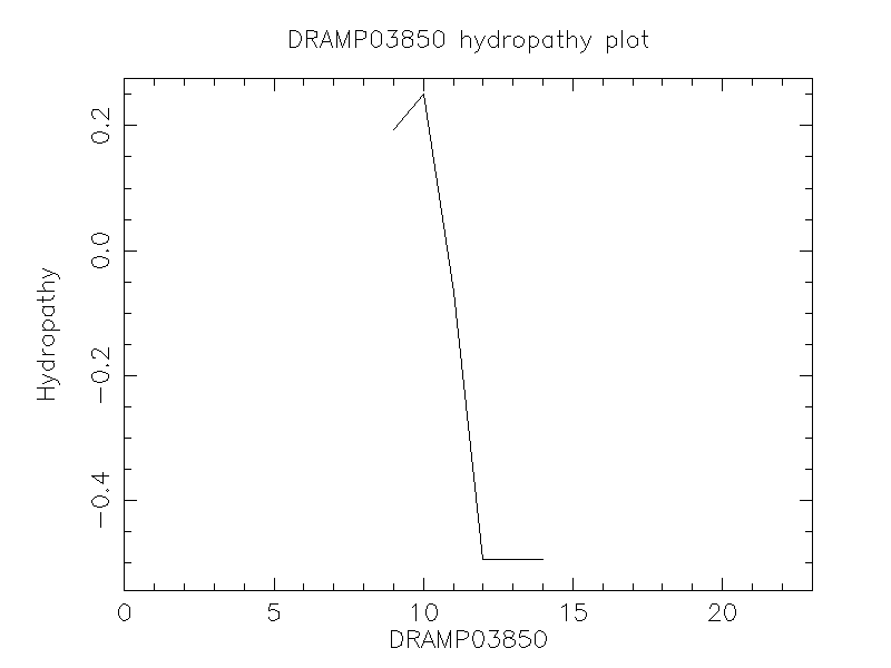 DRAMP03850 chydropathy plot