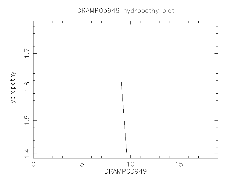 DRAMP03949 chydropathy plot