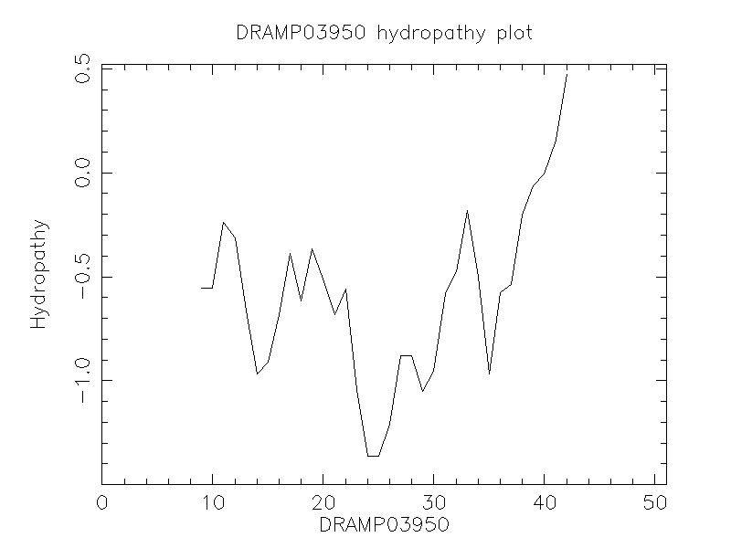 DRAMP03950 chydropathy plot