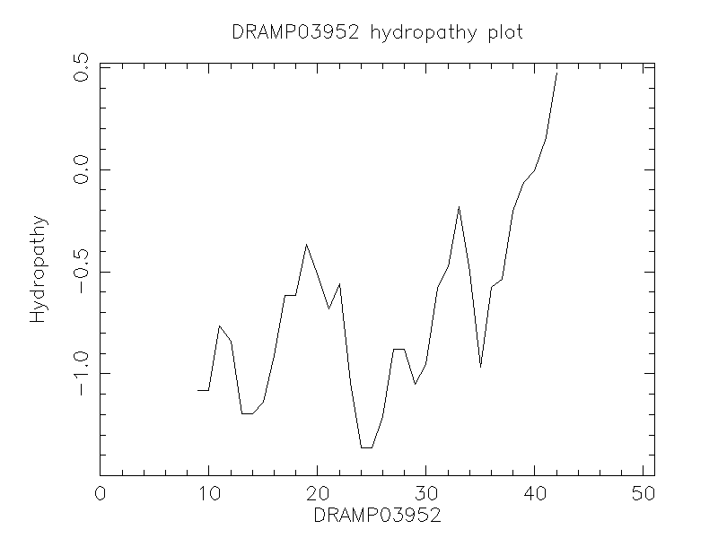 DRAMP03952 chydropathy plot