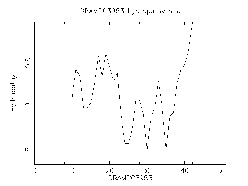 DRAMP03953 chydropathy plot