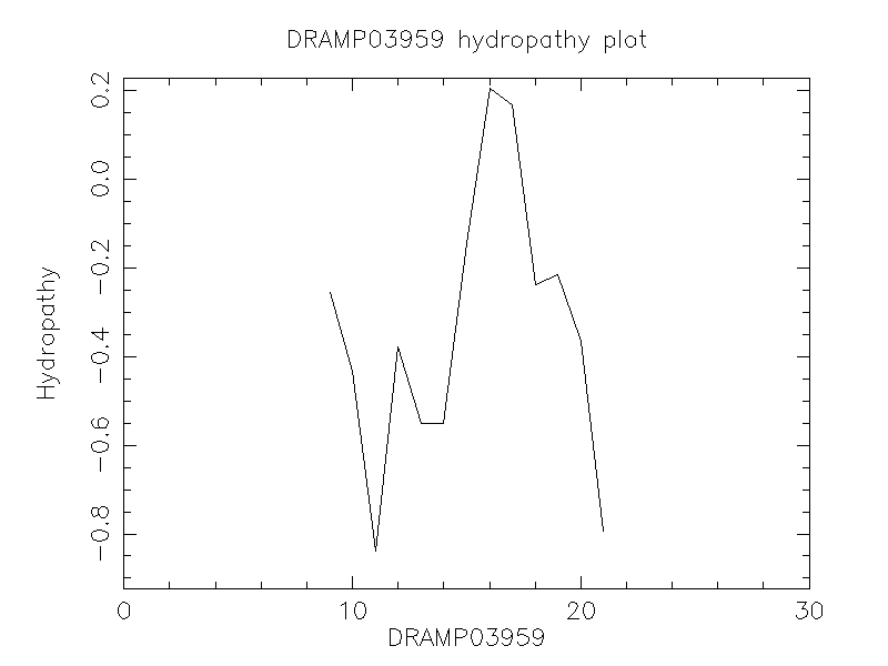 DRAMP03959 chydropathy plot