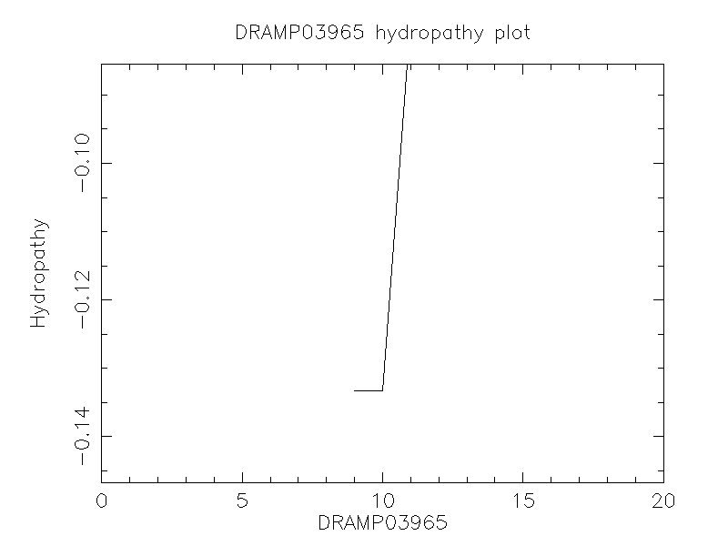 DRAMP03965 chydropathy plot