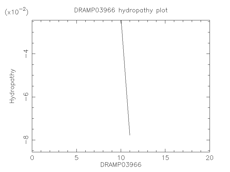 DRAMP03966 chydropathy plot