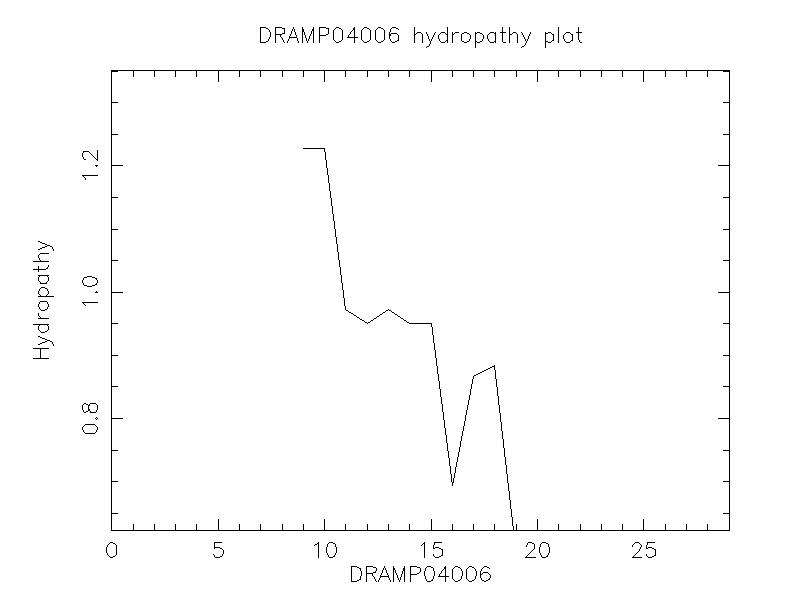 DRAMP04006 chydropathy plot