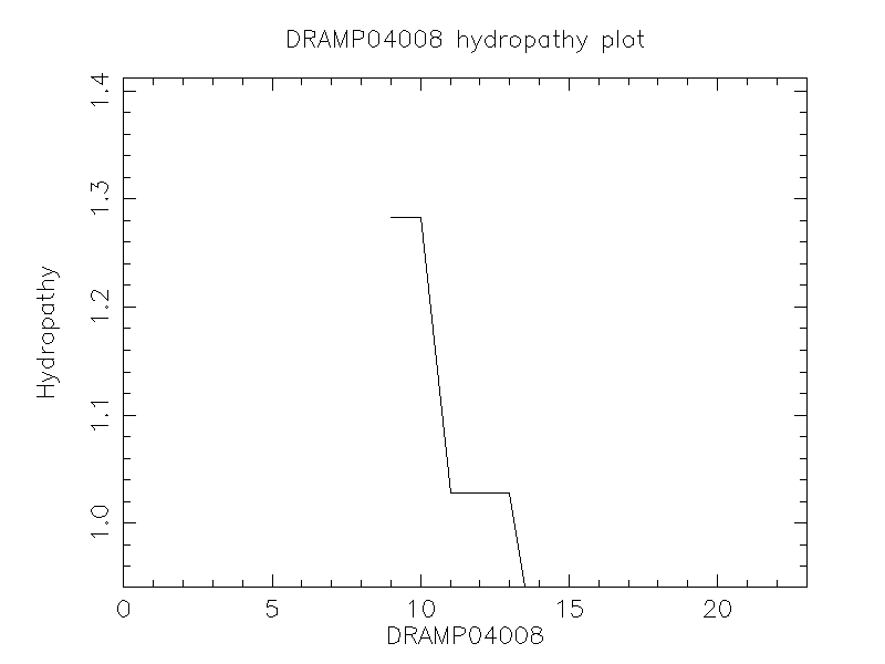 DRAMP04008 chydropathy plot