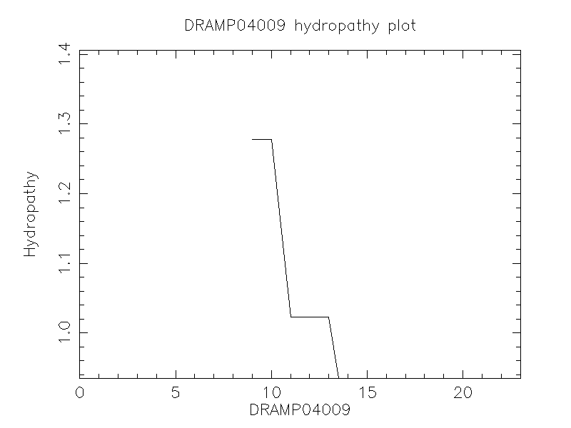 DRAMP04009 chydropathy plot