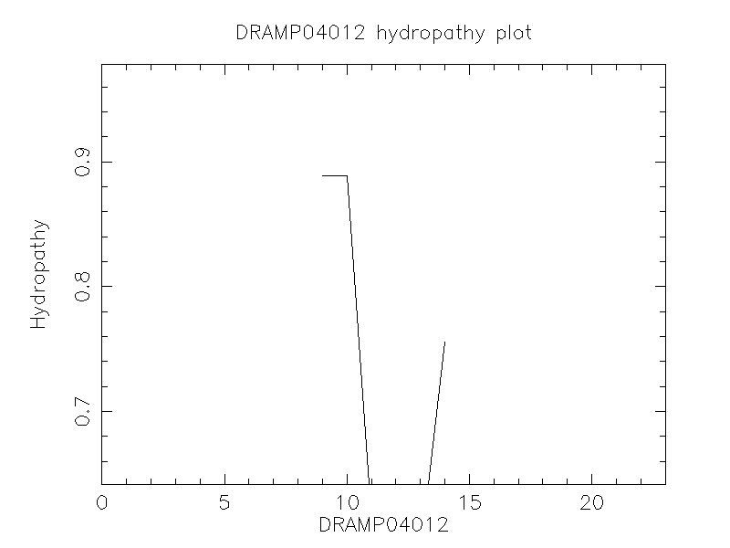 DRAMP04012 chydropathy plot