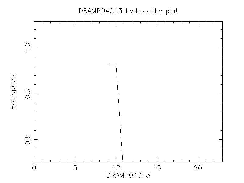 DRAMP04013 chydropathy plot