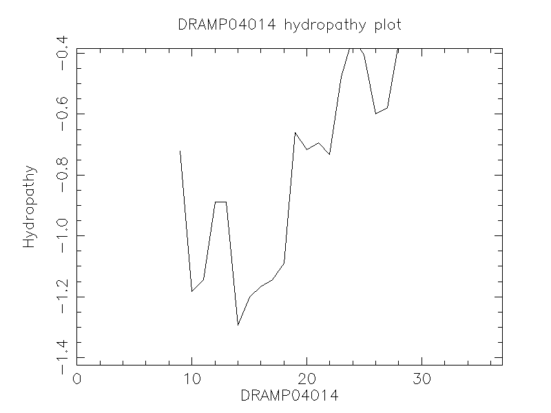 DRAMP04014 chydropathy plot