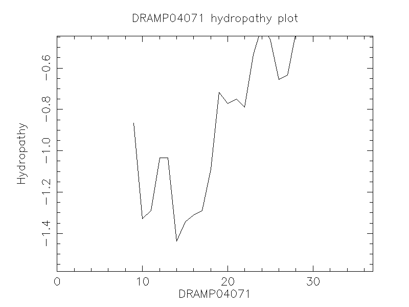 DRAMP04071 chydropathy plot