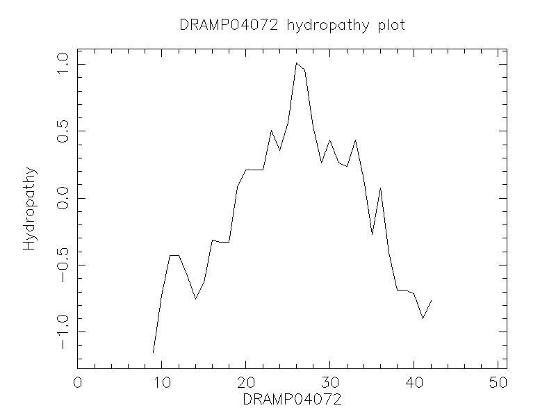 DRAMP04072 chydropathy plot