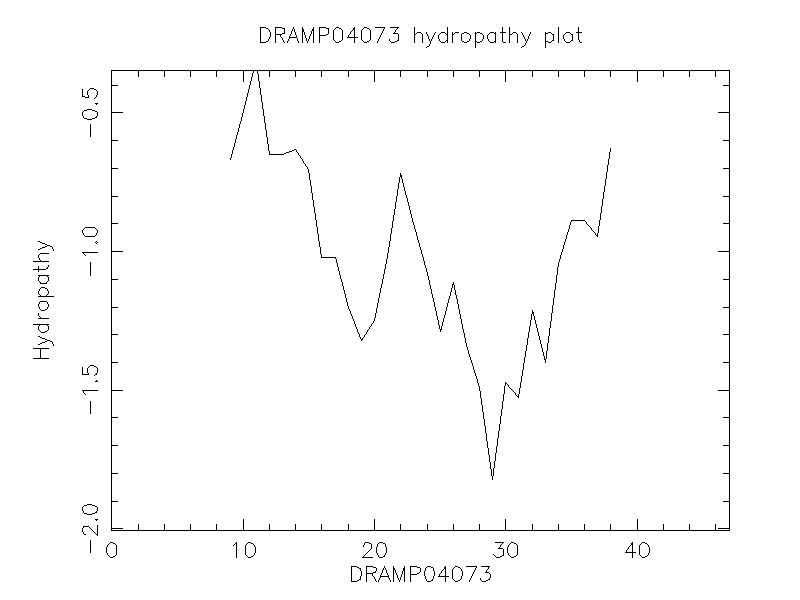 DRAMP04073 chydropathy plot