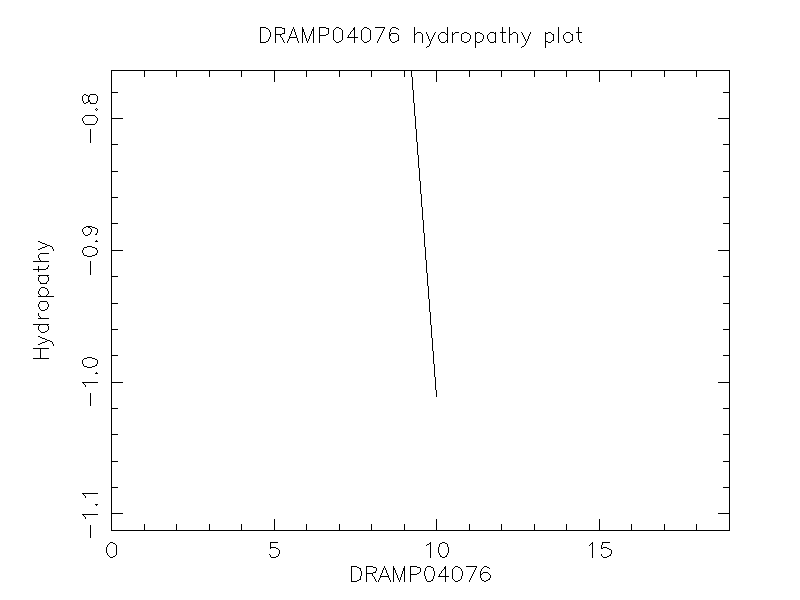 DRAMP04076 chydropathy plot