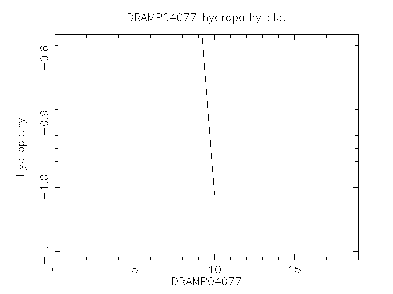 DRAMP04077 chydropathy plot