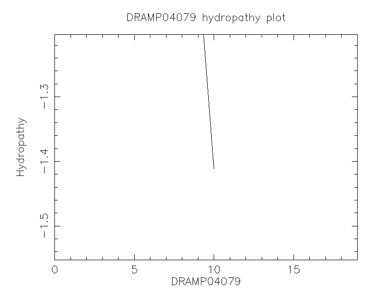 DRAMP04079 chydropathy plot