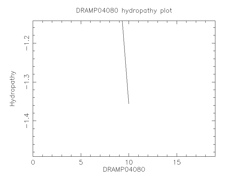 DRAMP04080 chydropathy plot