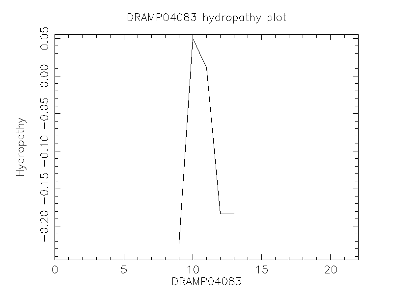 DRAMP04083 chydropathy plot