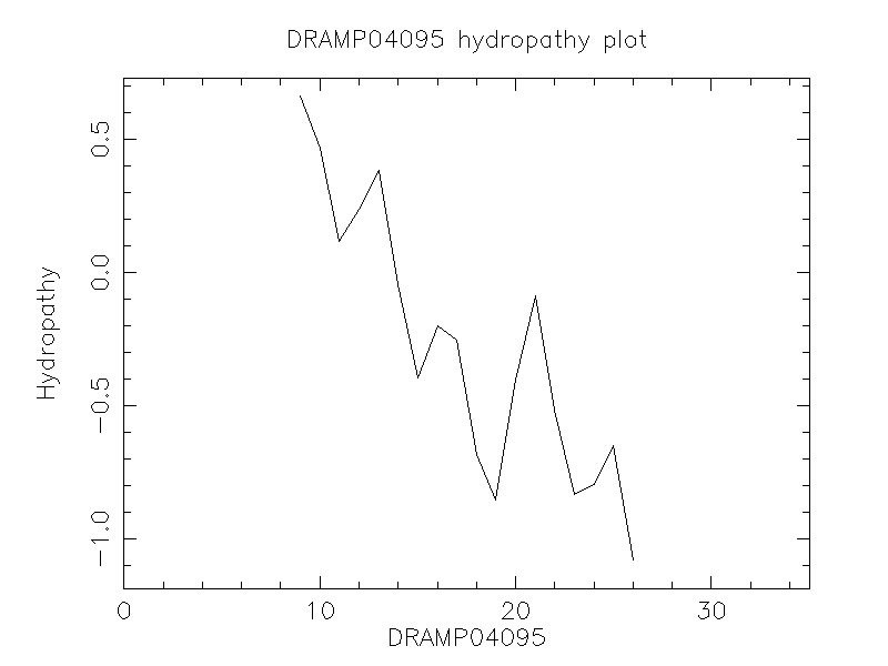 DRAMP04095 chydropathy plot